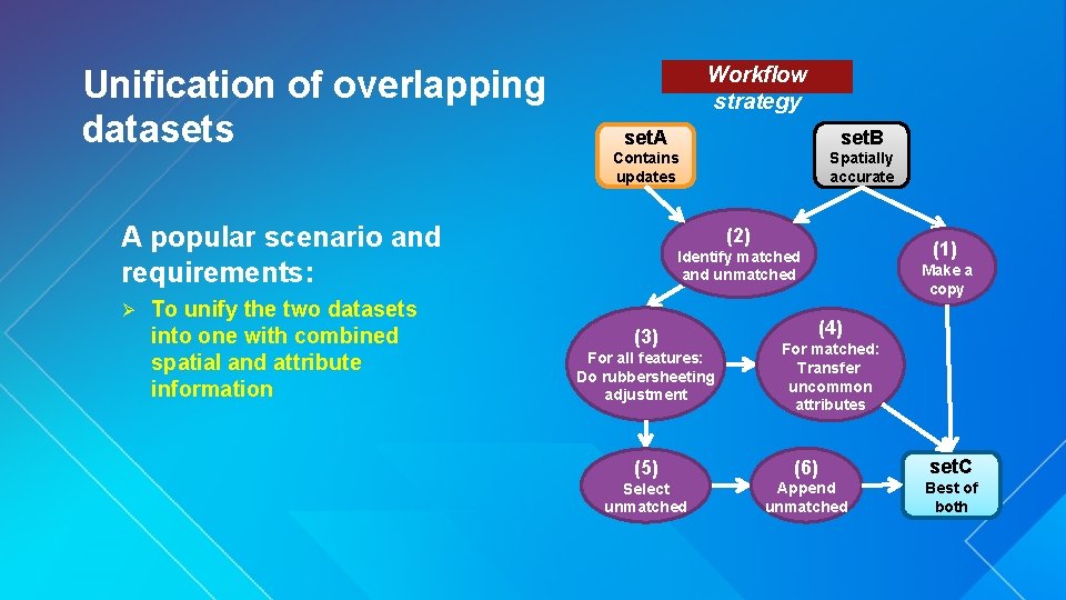 Unification of overlapping datasets Workflow strategy set. A set. B Contains updates Spatially accurate