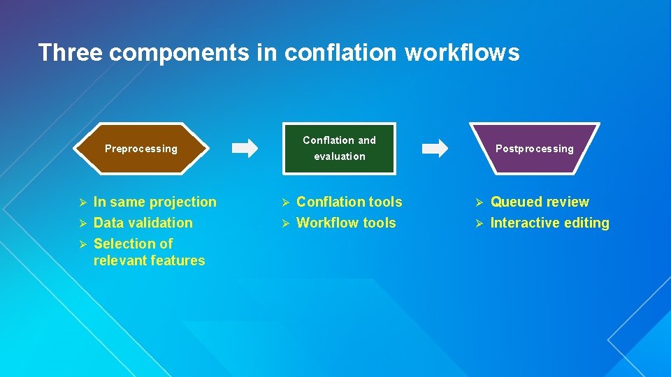 Three components in conflation workflows Conflation and evaluation Preprocessing In same projection Ø Data