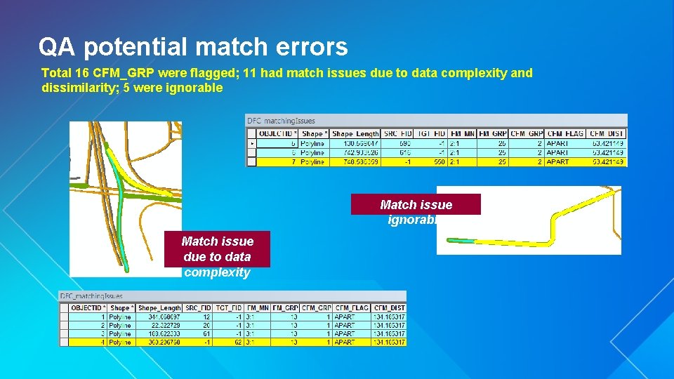 QA potential match errors Total 16 CFM_GRP were flagged; 11 had match issues due