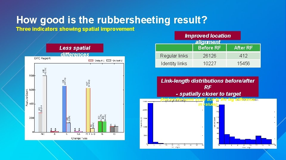 How good is the rubbersheeting result? Three indicators showing spatial improvement Improved location alignment