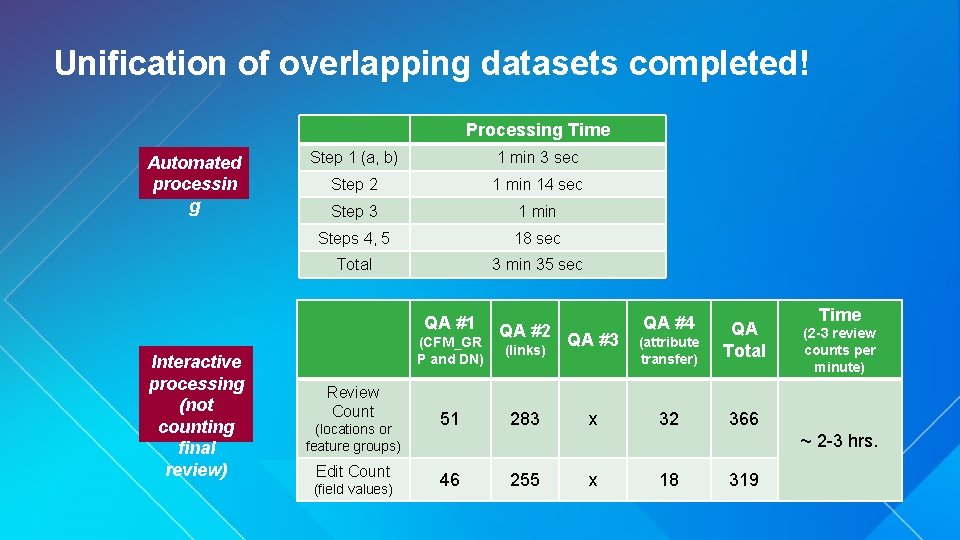 Unification of overlapping datasets completed! Processing Time Automated processin g Step 1 (a, b)