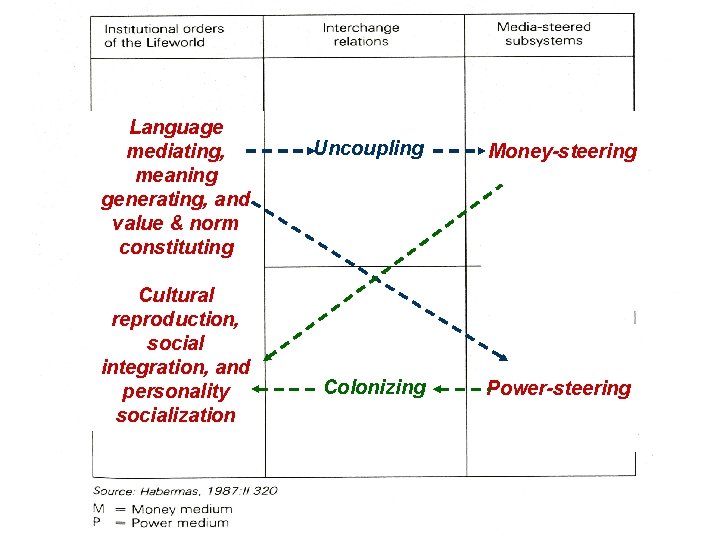 Language mediating, meaning generating, and value & norm constituting Cultural reproduction, social integration, and
