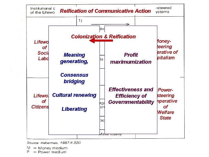 Reification of Communicative Action Lifeworld of Social Labor Colonization & Reification Meaning generating, Moneysteering
