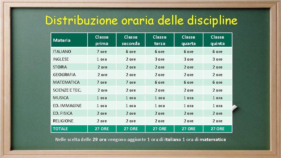 Distribuzione oraria delle discipline Materia Classe prima Classe seconda Classe terza Classe quarta Classe