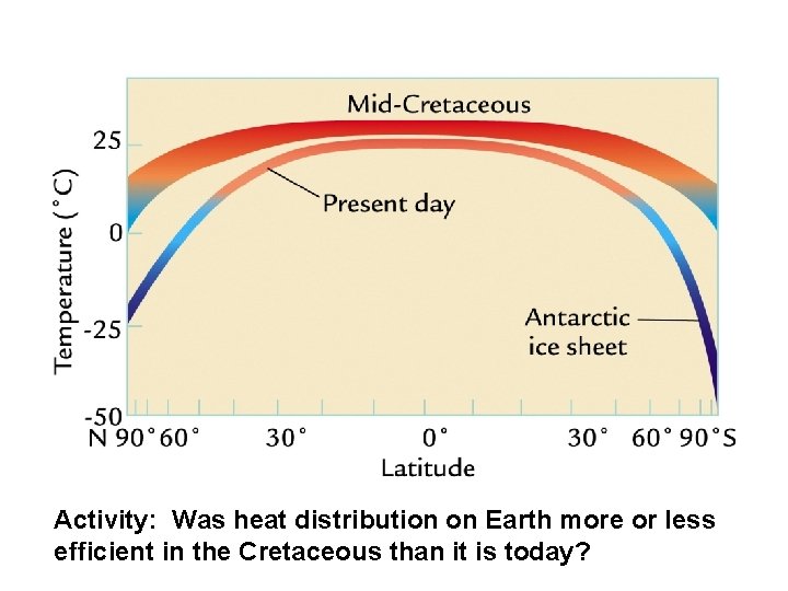 Activity: Was heat distribution on Earth more or less efficient in the Cretaceous than