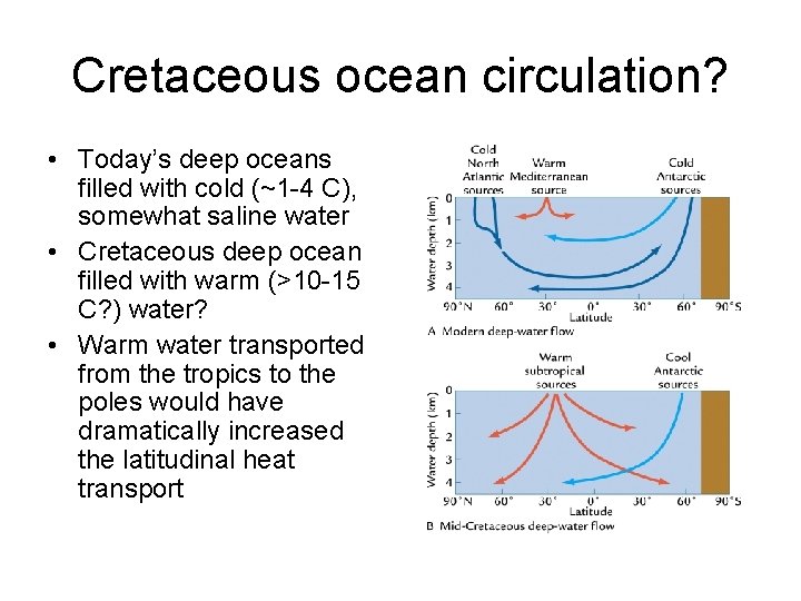 Cretaceous ocean circulation? • Today’s deep oceans filled with cold (~1 -4 C), somewhat