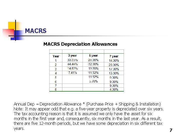 MACRS Depreciation Allowances Annual Dep = Depreciation Allowance * (Purchase Price + Shipping &