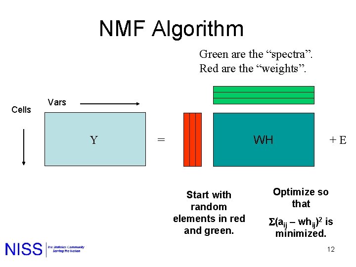 NMF Algorithm Green are the “spectra”. Red are the “weights”. Cells Vars Y WH