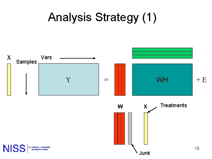 Analysis Strategy (1) X Samples Vars Y WH = W X Junk + E