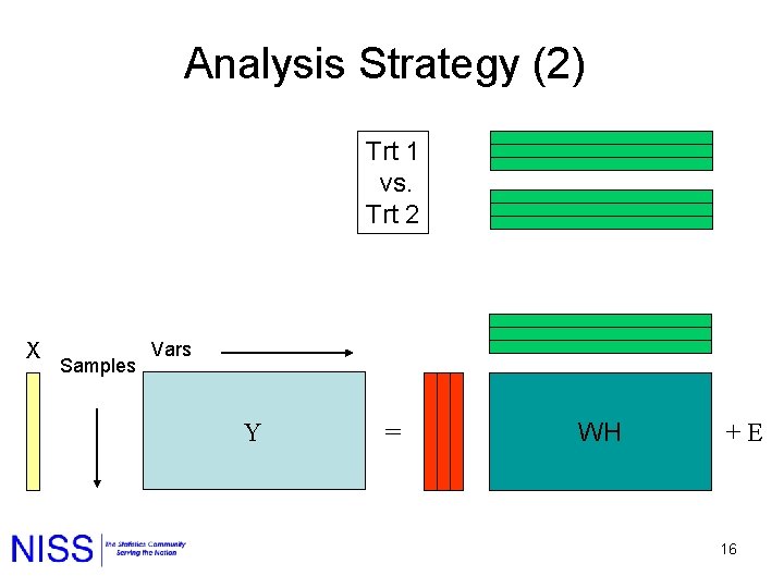 Analysis Strategy (2) Trt 1 vs. Trt 2 X Samples Vars Y = WH