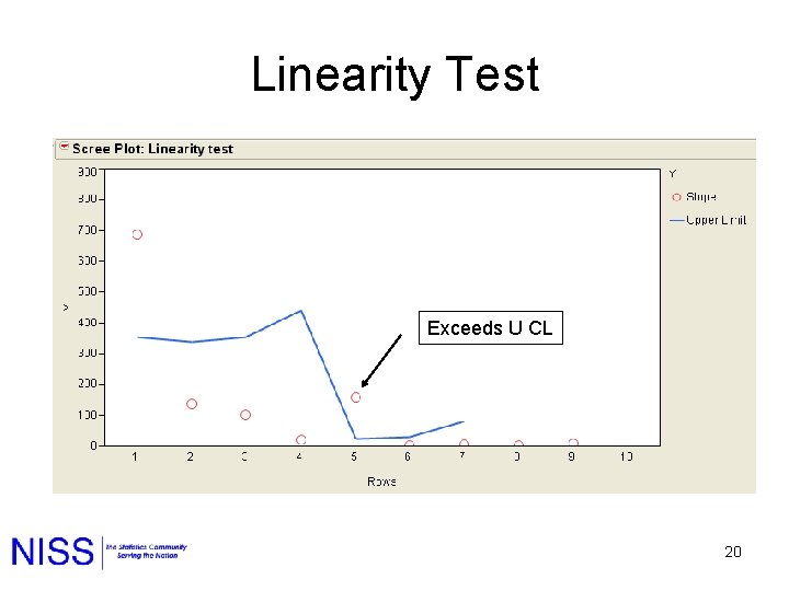 Linearity Test Exceeds U CL 20 