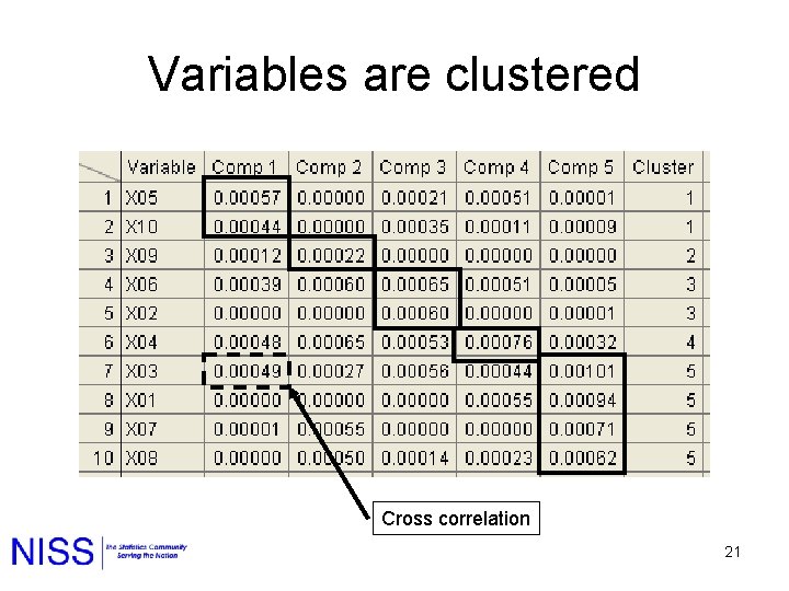 Variables are clustered Cross correlation 21 