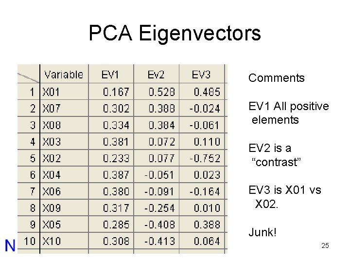 PCA Eigenvectors Comments EV 1 All positive elements EV 2 is a “contrast” EV