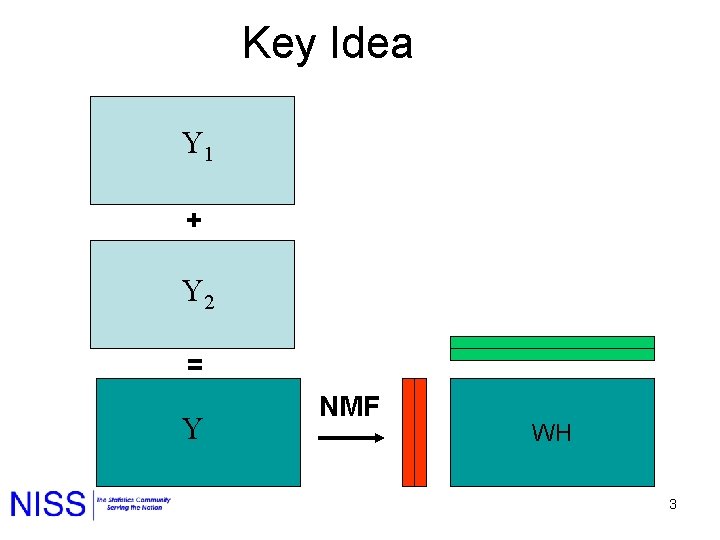 Key Idea Y 1 + Y 2 = Y NMF WH 3 