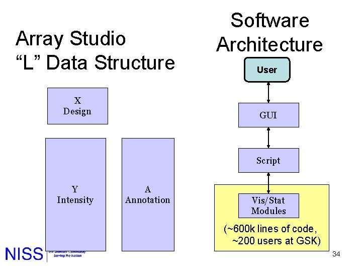 Array Studio “L” Data Structure X Design Software Architecture User GUI Script Y Intensity