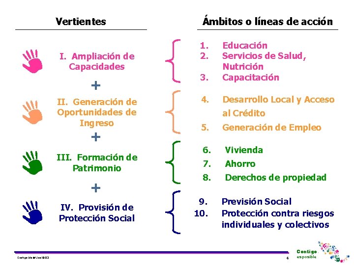 Vertientes Ámbitos o líneas de acción + 3. Educación Servicios de Salud, Nutrición Capacitación Vertientes Ámbitos o líneas de acción + 3. Educación Servicios de Salud, Nutrición Capacitación