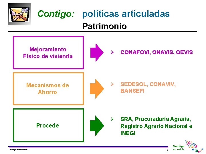Contigo: políticas articuladas Patrimonio Mejoramiento Físico de vivienda Mecanismos de Ahorro Procede Ø CONAFOVI, Contigo: políticas articuladas Patrimonio Mejoramiento Físico de vivienda Mecanismos de Ahorro Procede Ø CONAFOVI,