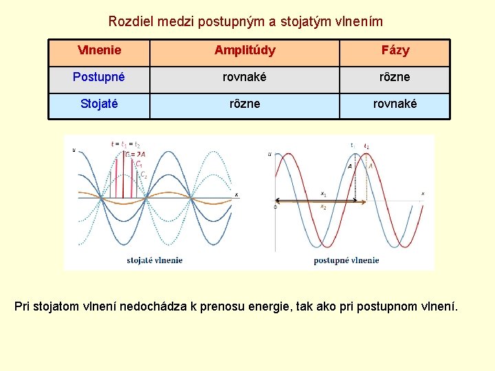 Rozdiel medzi postupným a stojatým vlnením Vlnenie Amplitúdy Fázy Postupné rovnaké rôzne Stojaté rôzne Rozdiel medzi postupným a stojatým vlnením Vlnenie Amplitúdy Fázy Postupné rovnaké rôzne Stojaté rôzne