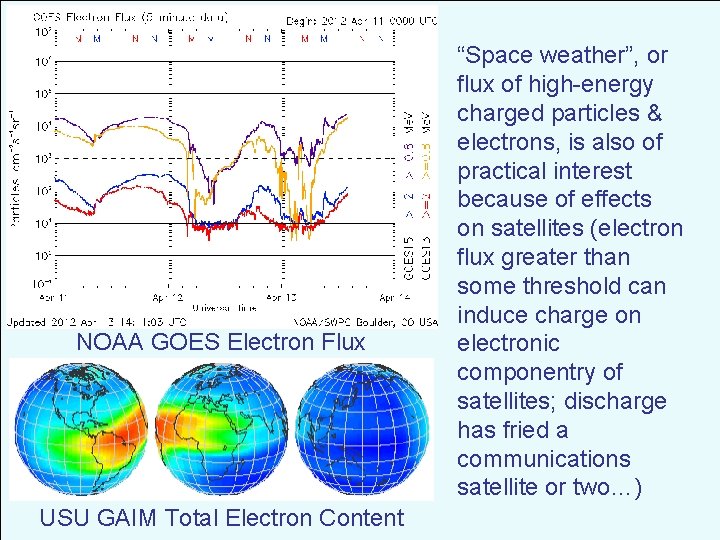 NOAA GOES Electron Flux USU GAIM Total Electron Content “Space weather”, or flux of