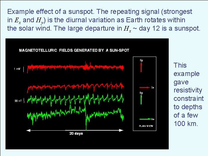 Example effect of a sunspot. The repeating signal (strongest in Ex and Hy) is