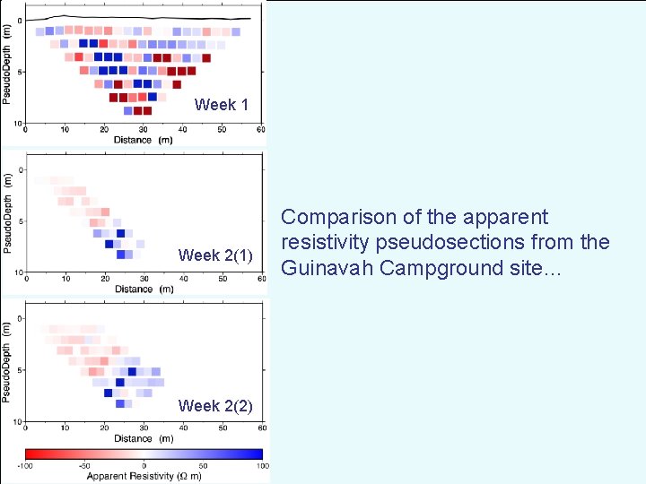 Week 1 Week 2(1) Week 2(2) Comparison of the apparent resistivity pseudosections from the