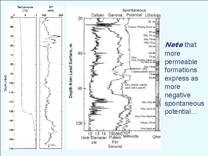 Note that more permeable formations express as more negative spontaneous potential… 