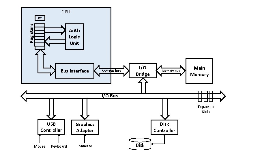 CPU Registers PC Arith Logic Unit Bus Interface System bus I/O Bridge Memory bus