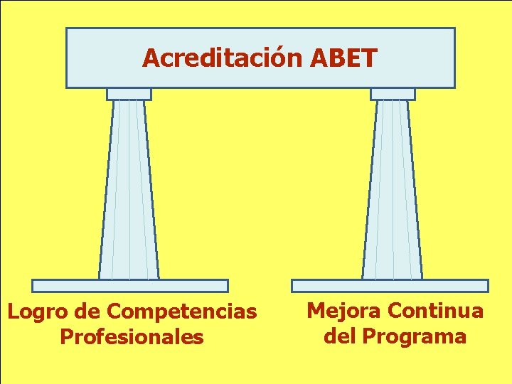 Acreditación ABET Logro de Competencias Profesionales Mejora Continua del Programa 