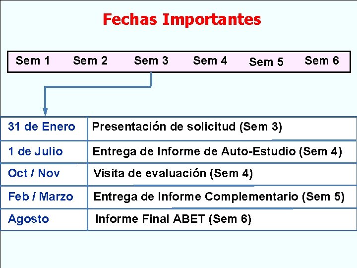 Fechas Importantes Sem 1 Sem 2 Sem 3 Sem 4 Sem 5 Sem 6