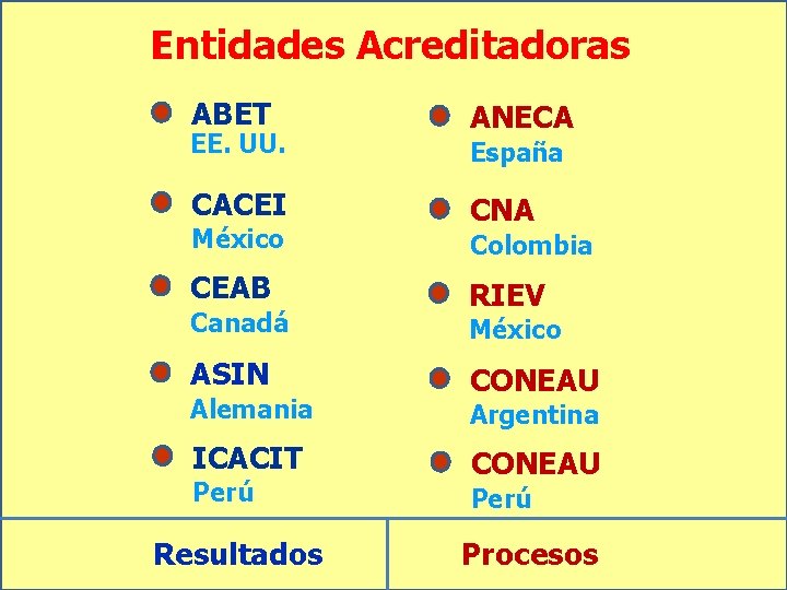 Entidades Acreditadoras ABET EE. UU. CACEI México CEAB Canadá ASIN Alemania ICACIT Perú Resultados