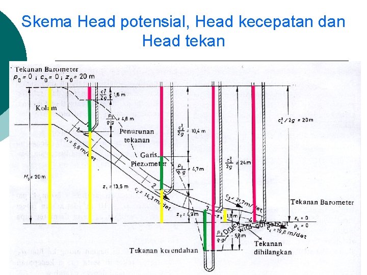 Skema Head potensial, Head kecepatan dan Head tekan 