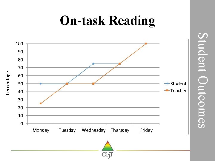 Student Outcomes Percentage On-task Reading 