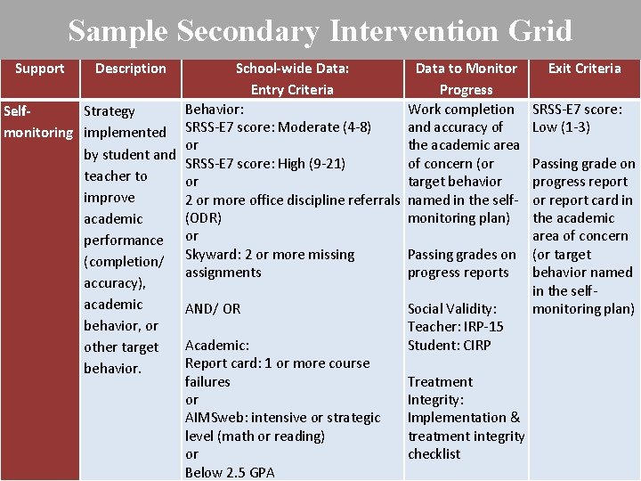 Sample Secondary Intervention Grid Support Description School-wide Data: Data to Monitor Exit Criteria Entry