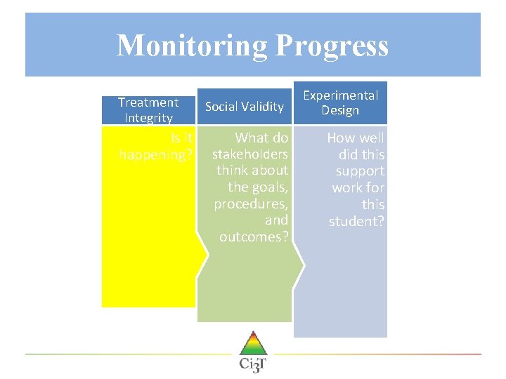 Monitoring Progress Treatment Integrity Is it happening? Social Validity What do stakeholders think about