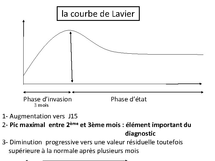  la courbe de Lavier Phase d’invasion Phase d’état 3 mois 1 - Augmentation