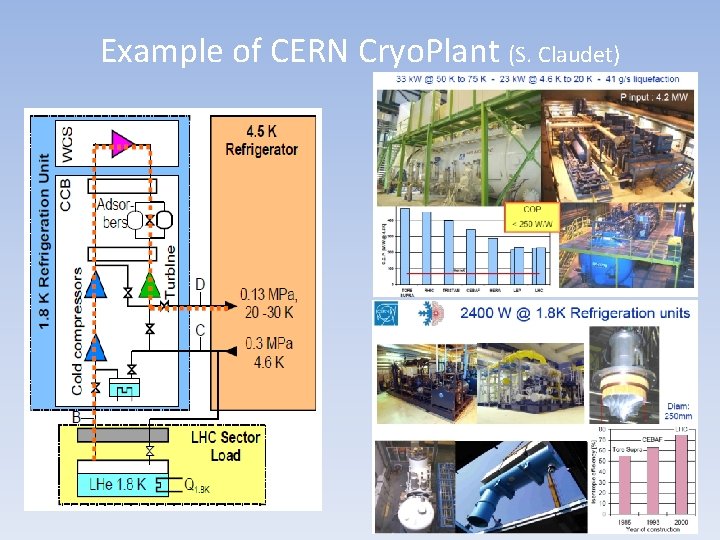 Example of CERN Cryo. Plant (S. Claudet) 