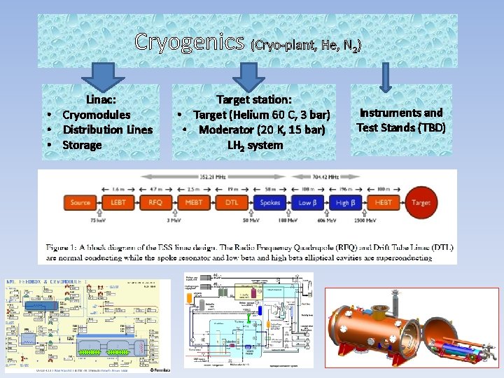 Cryogenics (Cryo-plant, He, N ) 2 Linac: • Cryomodules • Distribution Lines • Storage