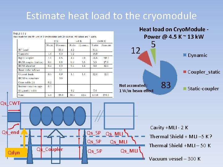 Estimate heat load to the cryomodule Heat load on Cryo. Module Power @ 4.