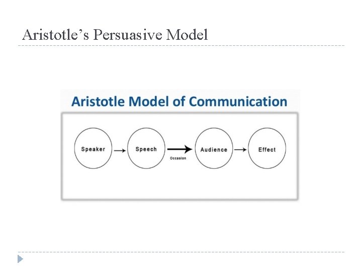 Aristotle’s Persuasive Model 