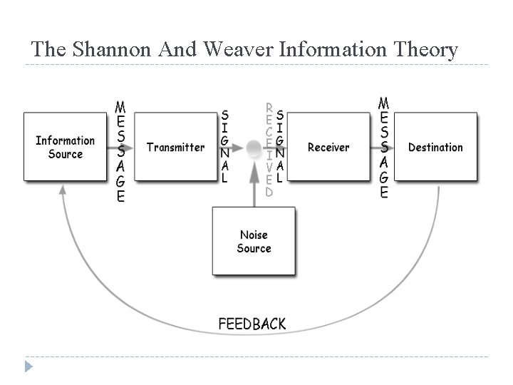 The Shannon And Weaver Information Theory 