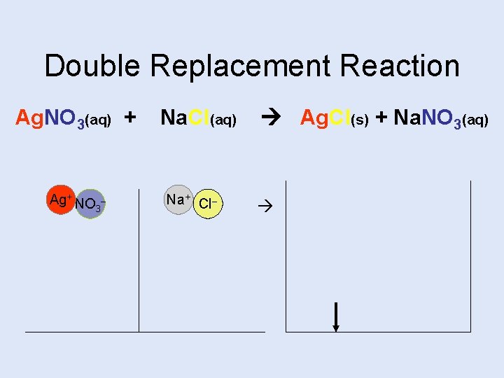 Double Replacement Reaction Ag. NO 3(aq) + Ag+ NO 3 – Na. Cl(aq) Na+