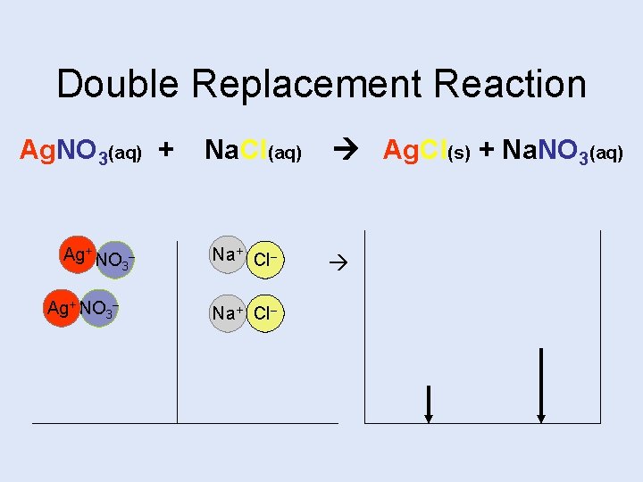 Double Replacement Reaction Ag. NO 3(aq) + Ag+ NO 3– 3 – Na. Cl(aq)