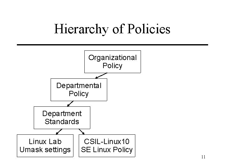 Hierarchy of Policies Organizational Policy Department Standards Linux Lab Umask settings CSIL-Linux 10 SE