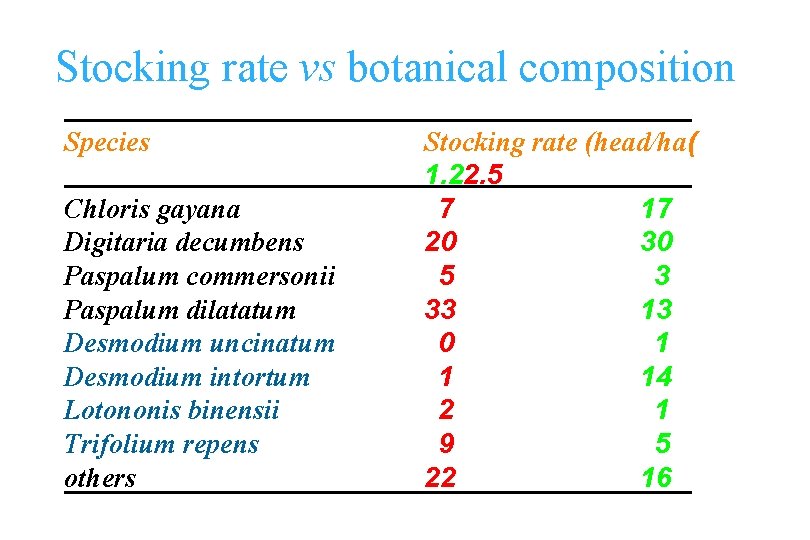 Stocking rate vs botanical composition Species Chloris gayana Digitaria decumbens Paspalum commersonii Paspalum dilatatum