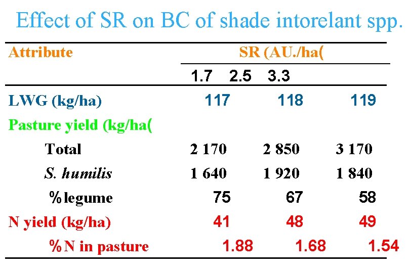 Effect of SR on BC of shade intorelant spp. Attribute LWG (kg/ha) SR (AU.