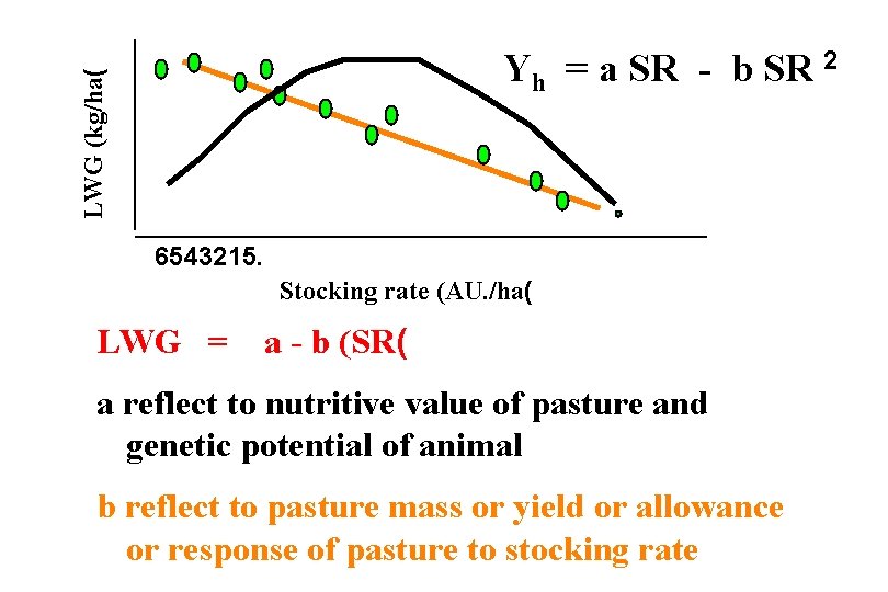 LWG (kg/ha( Yh = a SR - b SR 2 6543215. Stocking rate (AU.