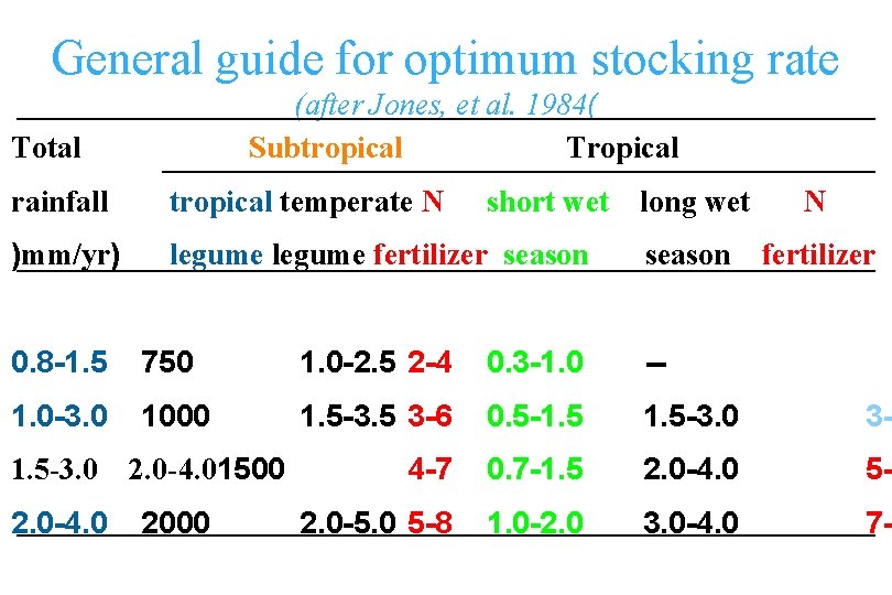 General guide for optimum stocking rate (after Jones, et al. 1984( Subtropical Total rainfall