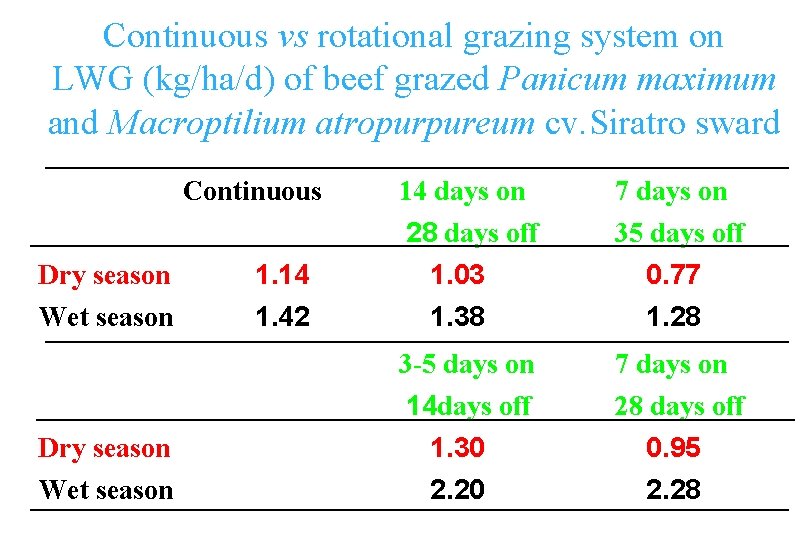 Continuous vs rotational grazing system on LWG (kg/ha/d) of beef grazed Panicum maximum and