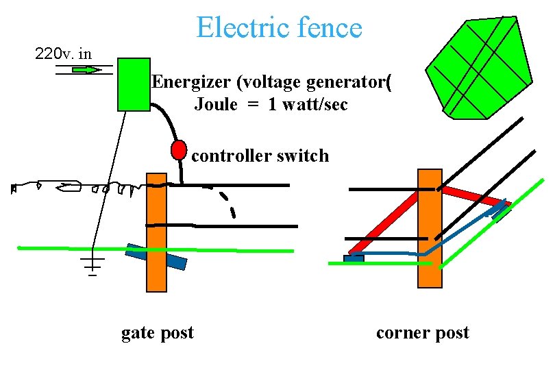 Electric fence 220 v. in Energizer (voltage generator( Joule = 1 watt/sec controller switch