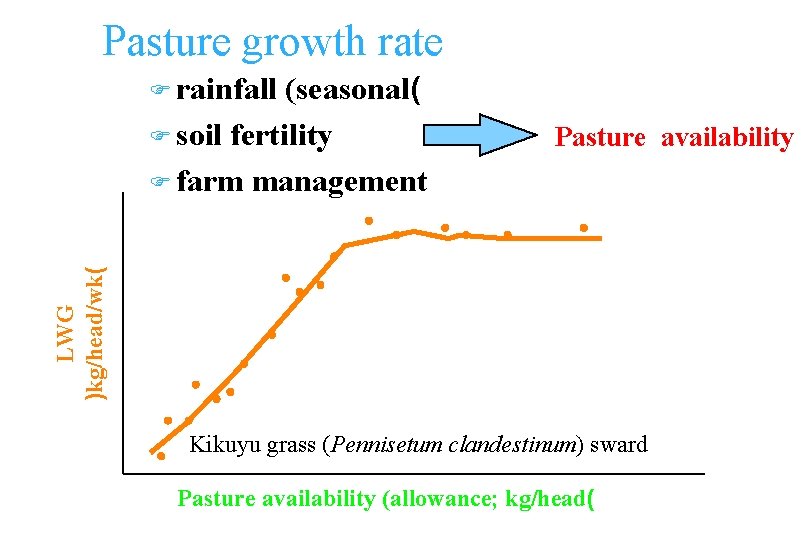 Pasture growth rate F rainfall Pasture availability LWG )kg/head/wk( (seasonal( F soil fertility F